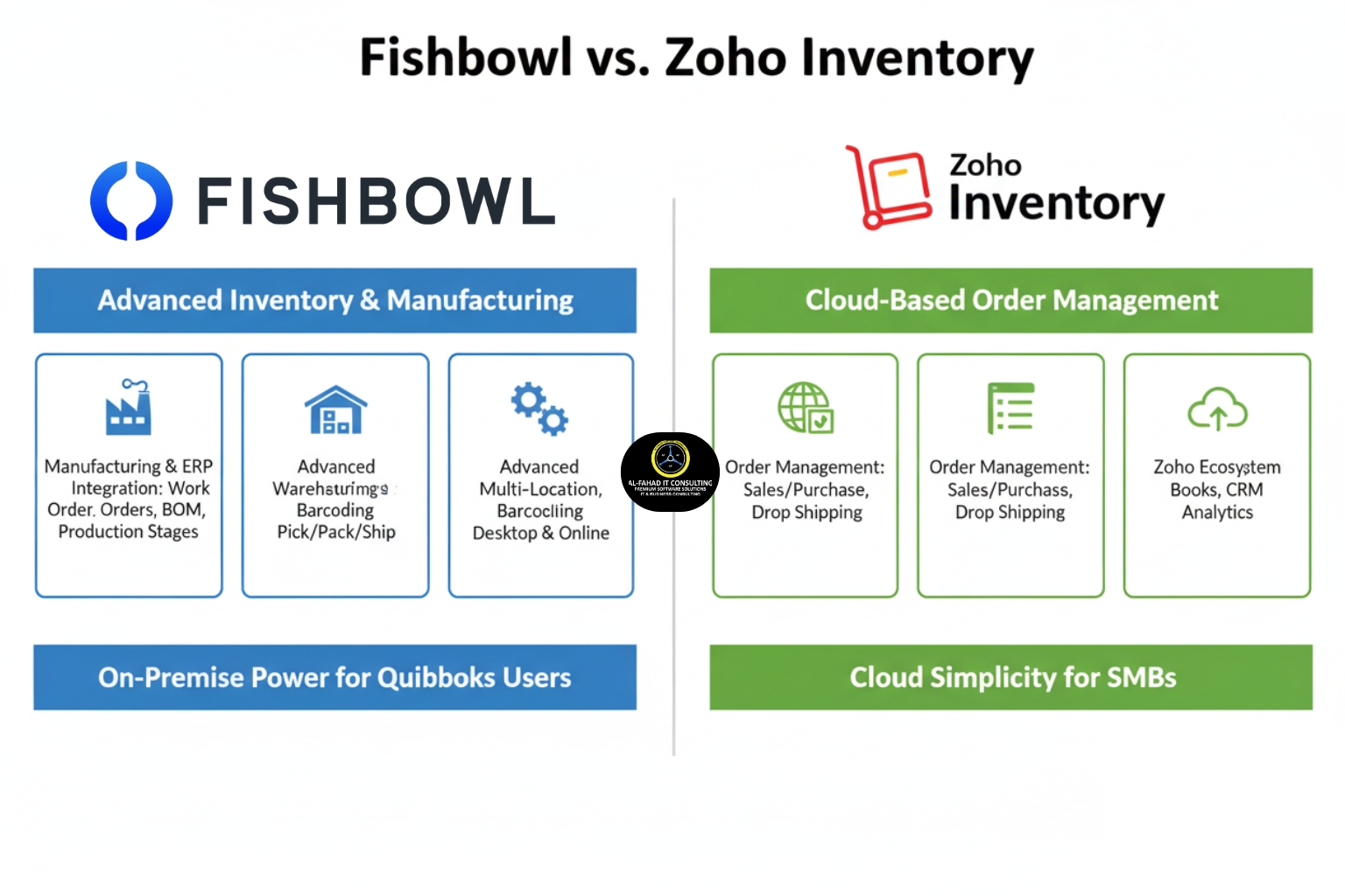 Al Fahad IT Consulting logo in between the differences of Fishbowl and Zoho Inventory